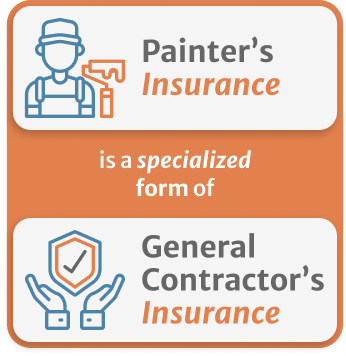 Infographic of Painters Insurance is a specialized form of general contrators insurance