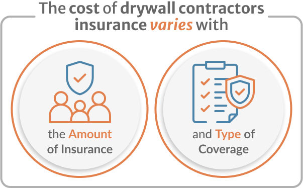 Infographic of The cost of drywall contractors insurance varies with the amount and type of coverage