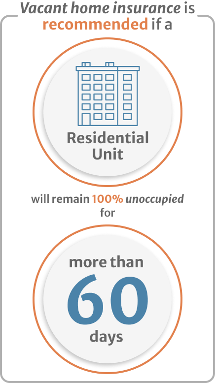 Infographic of Vacant home insurance is recommended if a Residential Unit will remain 100% unoccupied for more than 60 days