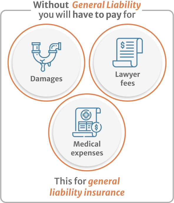 Infographic of Without General Liability you will have to pay for damages, medical expenses and lawyer fees