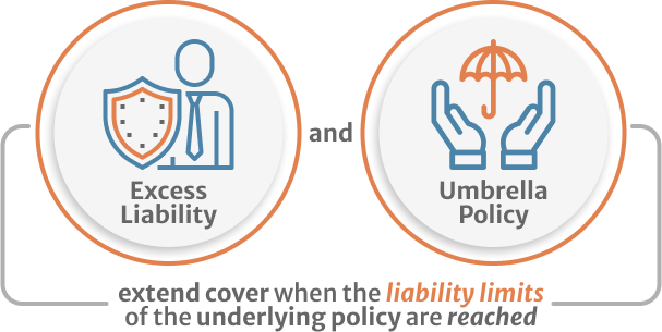 Infographic of extend cover when the liability limits of the underlying policy are reached