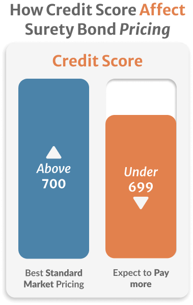 Inphografics of How Credit Score Affect Surety Bond Pricing