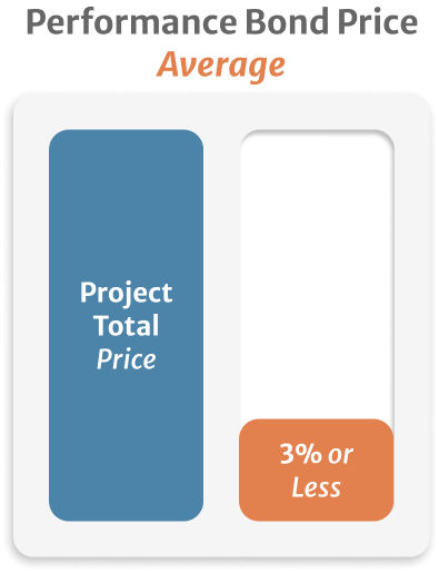 Inphografics of Performance Bond Price Average