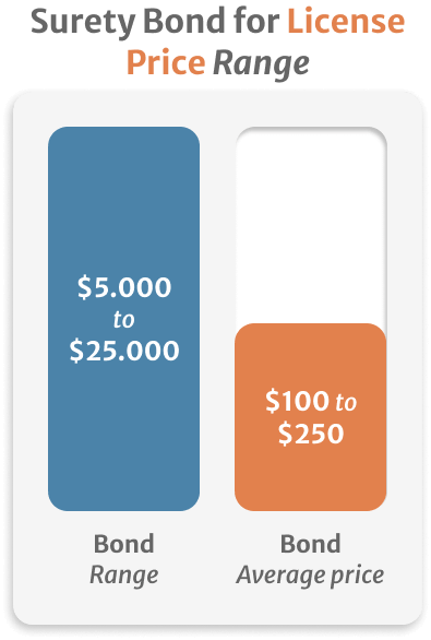 Inphografics of Surety Bond for License Price Range