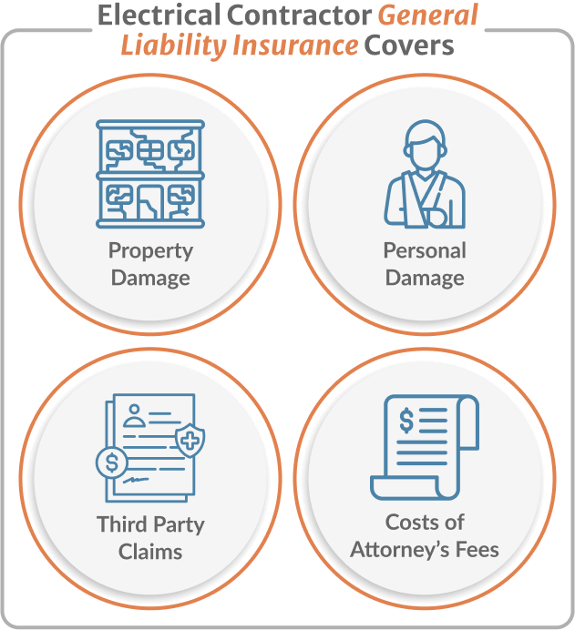 Inphografics of electrical contractor general liability insurance covers