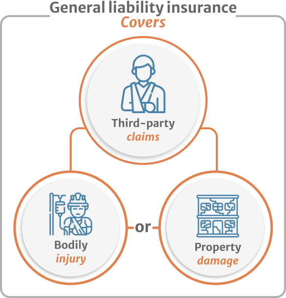 Inphografics of general liability insurance covers third party claims, bodily injury or property damage