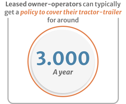 Inphografics of leased owner operators can typically get a policy to cover their tractor trailer for around 3000 a year