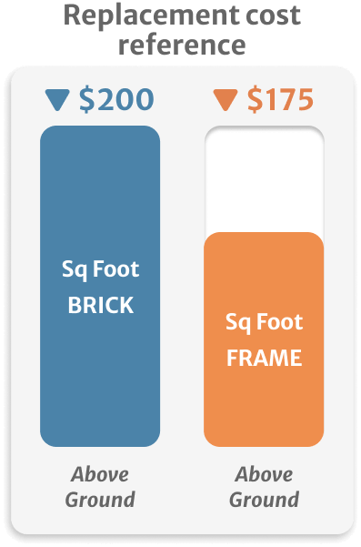 Inphografics of replacement cost reference of sq foot brick and sq foot frame