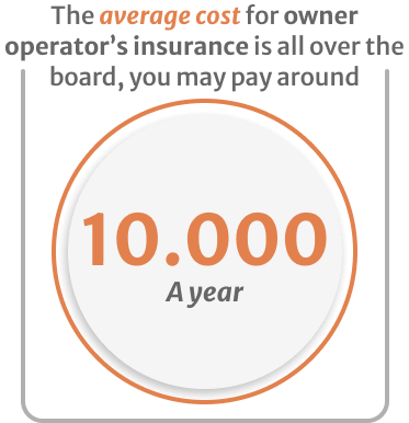 Inphografics of the average cost for owner operators insurance is all over the board, you may pay around