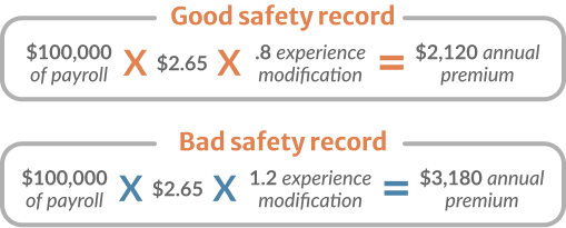 Inphografics of the good and bad safety records