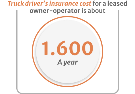 Inphografics of truck driver insurance cost for a leased owner operator is about 1600 a year