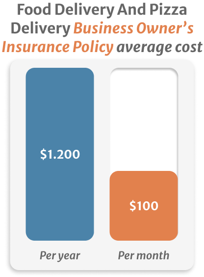 Stadistic of Food Delivery And Pizza Delivery Business Owner’s Insurance Policy average cost