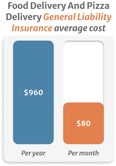 Stadistic of Food Delivery And Pizza Delivery General Liability Insurance average cost