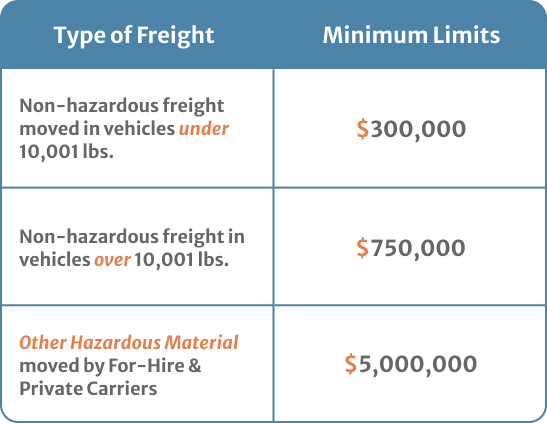 Table of your minumum required commercial truck insurance