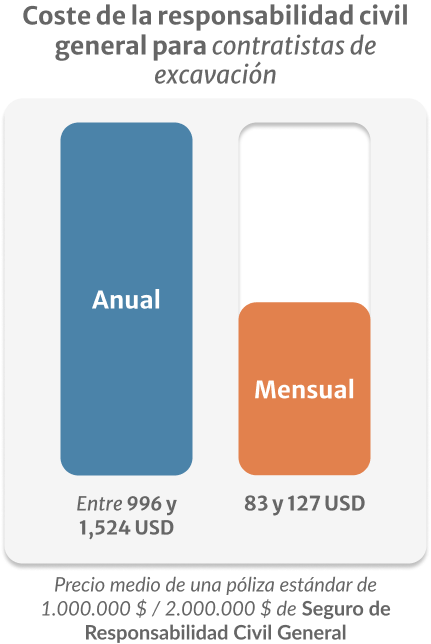 estadísticas del precio medio de una póliza estándar de Seguro de Responsabilidad Civil General para pequeñas excavaciones
