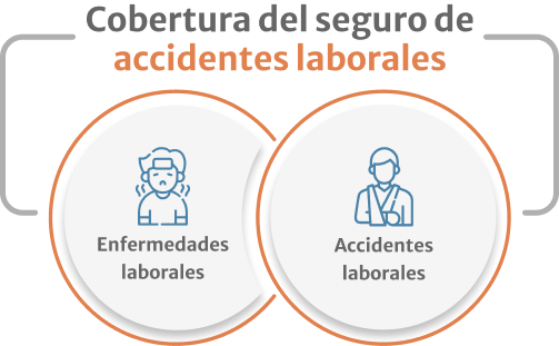 infografía de las lesiones cubiertas por el seguro de accidentes laborales para excavadoras