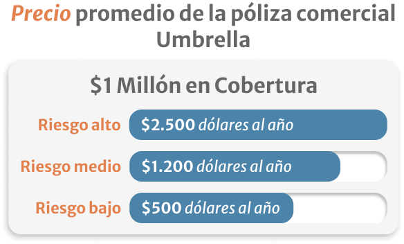 infografico del precio promedio de la poliza comercial umbrella