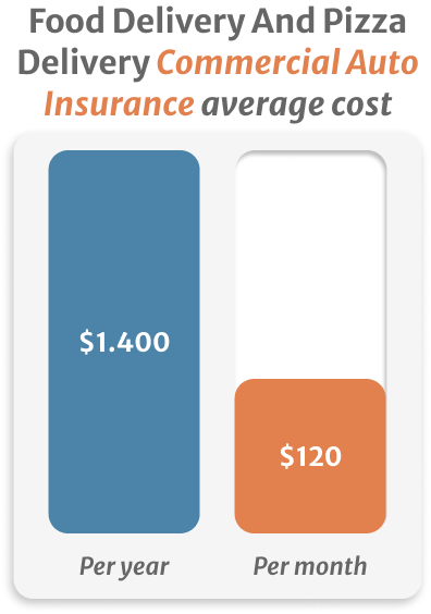 stadistic of Food Delivery And Pizza Delivery Commercial Auto Insurance average cost