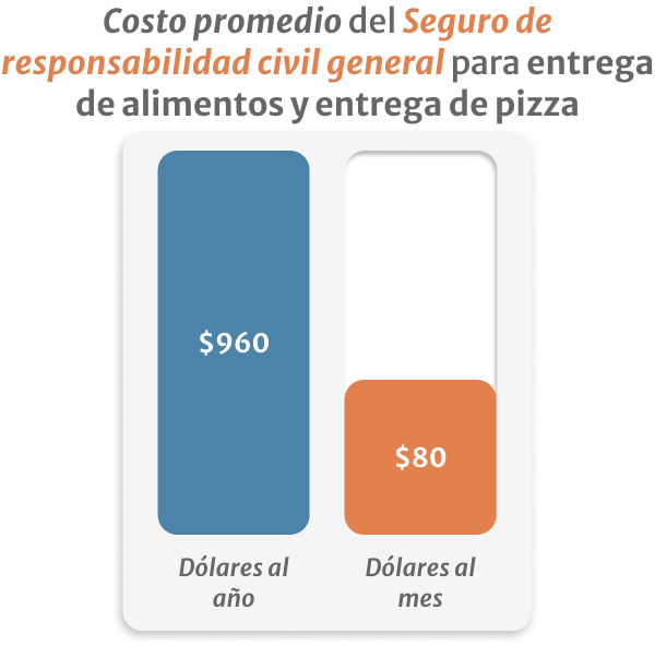 Estadistica de Costo promedio del Seguro de responsabilidad civil general para entrega de alimentos y entrega de pizza
