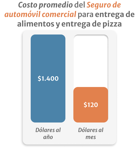 Estadistica del Costo promedio del Seguro de automóvil comercial para entrega de alimentos y entrega de pizza