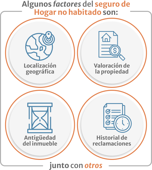 Infografia de Algunos factores del seguro de Hogar no habitado son localizacion hhistorial de reclamaciones junto con otros