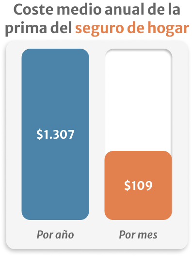 Infografia de Coste medio anual de la prima del seguro de hogar