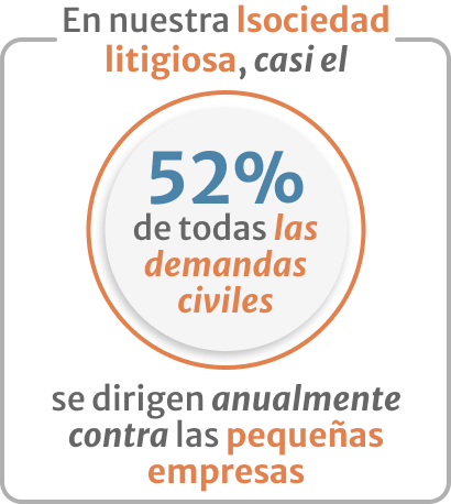 Infografia de En nuestra lsociedad litigiosa, casi el 52 porciento de todas las demandas civiles se dirigen anualmente contra las pequeñas empresas