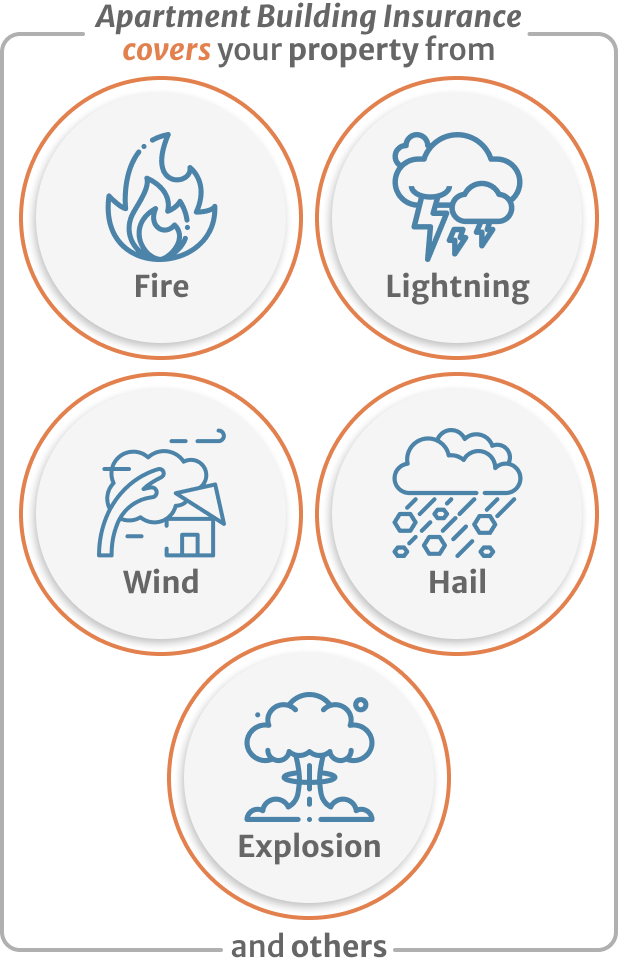 Infographic of Apartment Building Insurance covers your property from fire, wind, hail and others