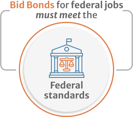 Infographic of Bid Bonds for federal jobs must meet the Federal standards