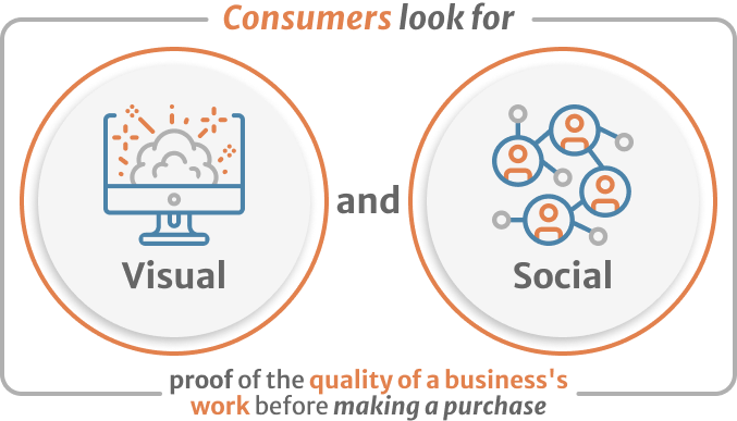 Infographic of Consumers look for visual and social proof of the quality of a businesss work before making a pucharse