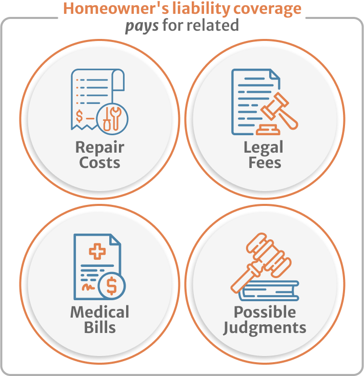 Infographic of Homeowner's liability coverage pays for related repair costs medical bills and more