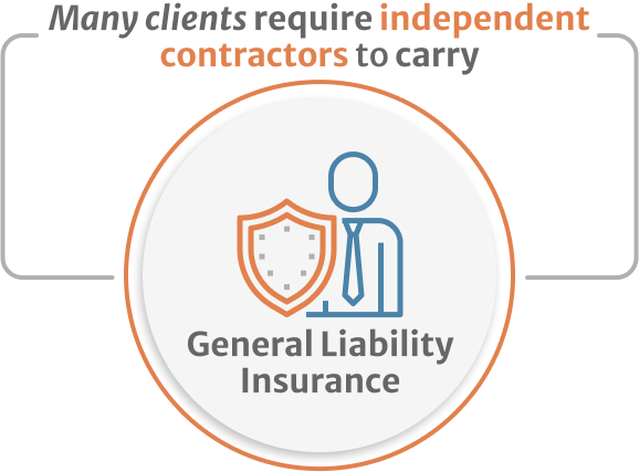 Infographic of Many clients require independent contractors to carry general liability insurance