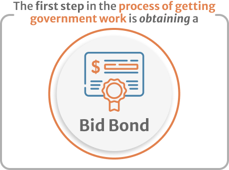 Infographic of The first step in the process of getting government work is obtaining a Bid Bond