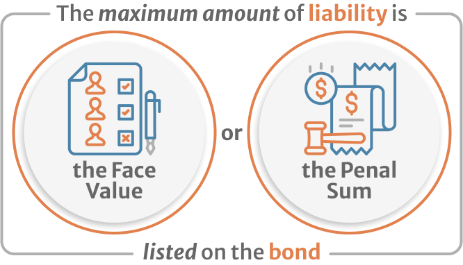 Infographic of The maximum amount of liability is the value face or penal sum listed on the bond