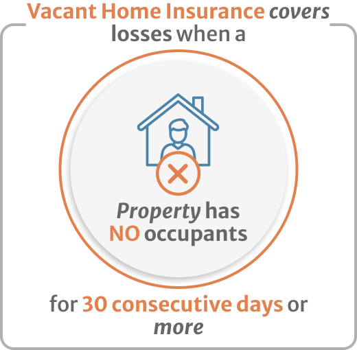 Infographic of Vacant Home Insurance covers losses when a property has no occupants for 30 consecutive days or more