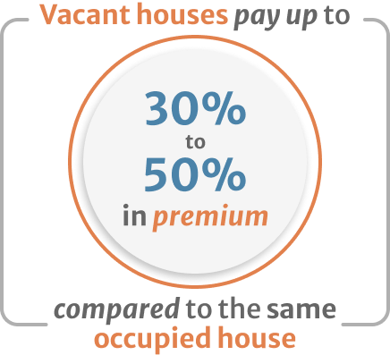 Infographic of Vacant houses pay up to 30 to 50 in premium compared to the same occupied house