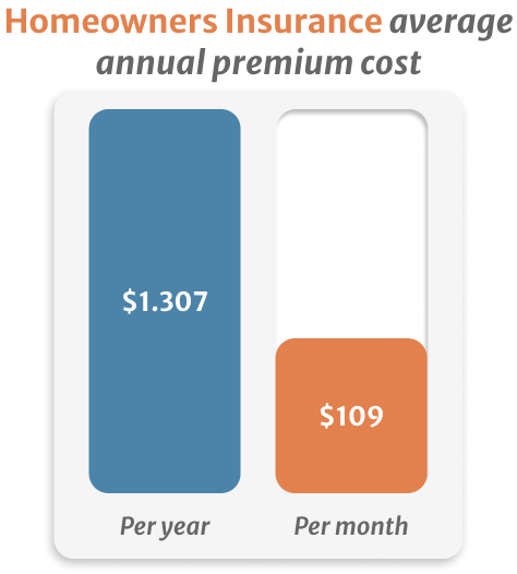 Infographic of homeowners insurance average annual premium cost