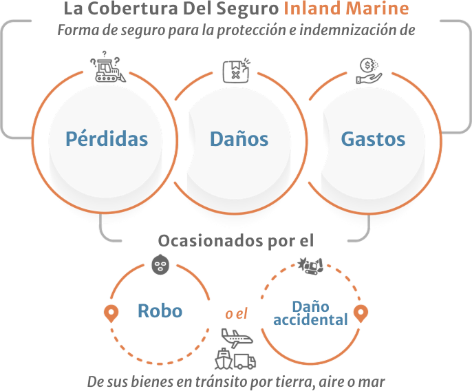 Infographic<br />
 commercial inland marine insurance coverage