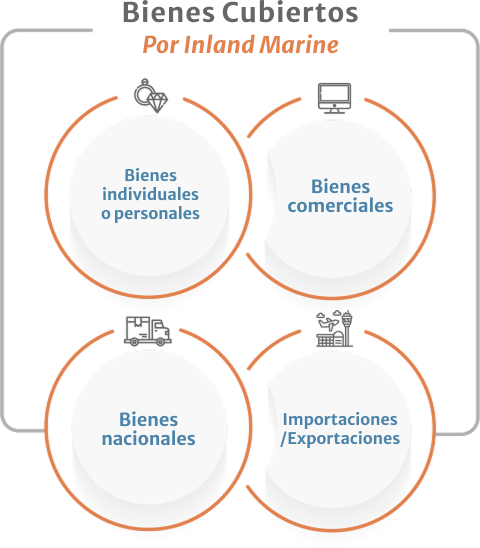 Infographic property covered by inland marin