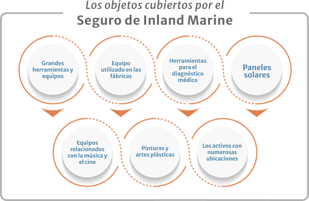 infographic objects covered by inland marine insurance