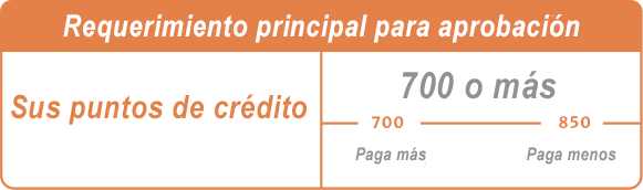 Puntaje de crédito requerido para aprobación de bonos de licencia y permisos