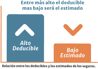 How deductible afect auto policy price chart