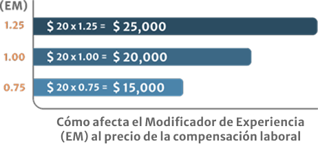 modificador-experiencia-em-precio-compensacion-laboral-ejemplo-costos
