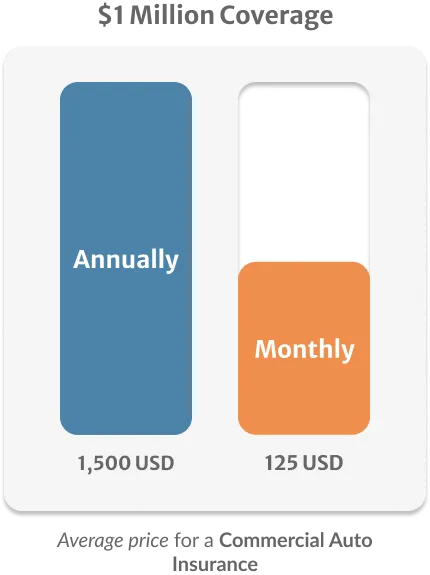 Stadistics of Averange price for Commercial Auto Insurance