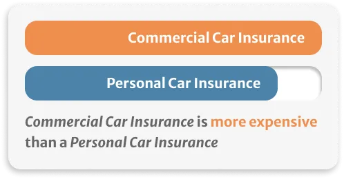 Stadistics of Is commercial Auto expensive